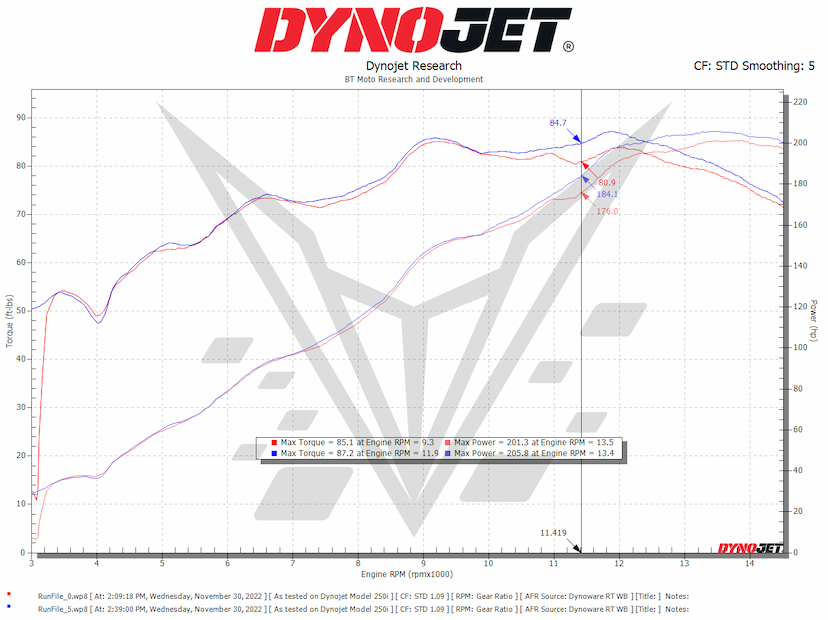 Ducati V4 Dyno