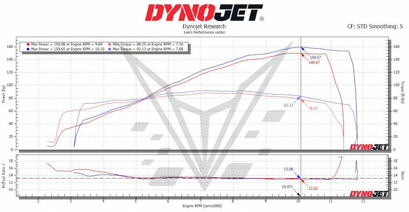 Multistrada V4 Dyno