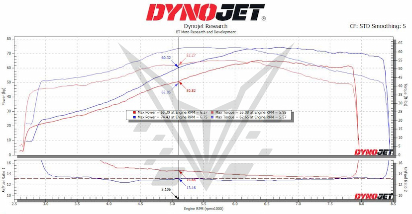 KTM 690 Dyno