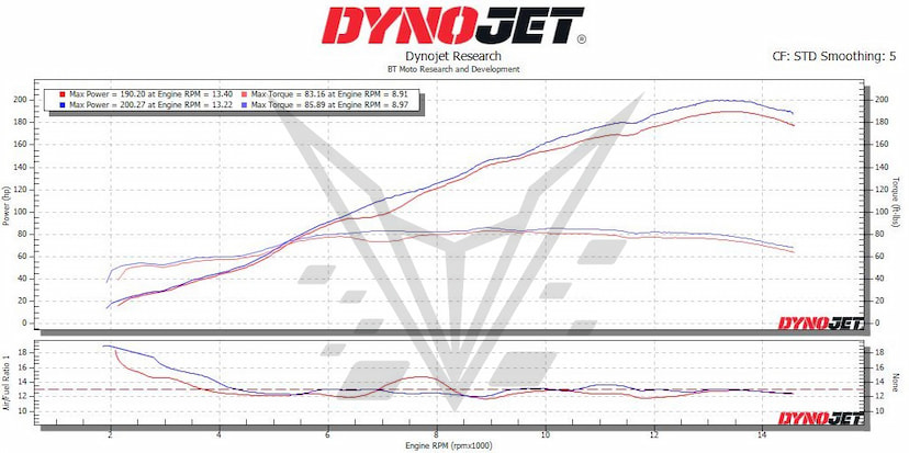 M1000RR 5th Gear