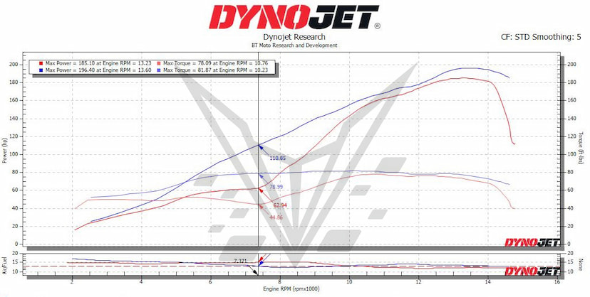 M1000RR 2nd Gear
