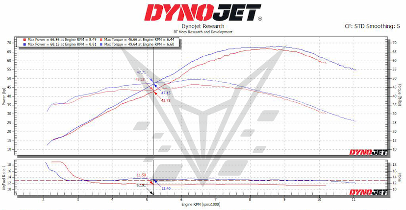 M1000RR 5th Gear