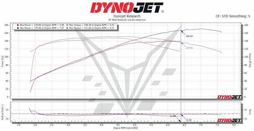 Rocket 3 Dyno