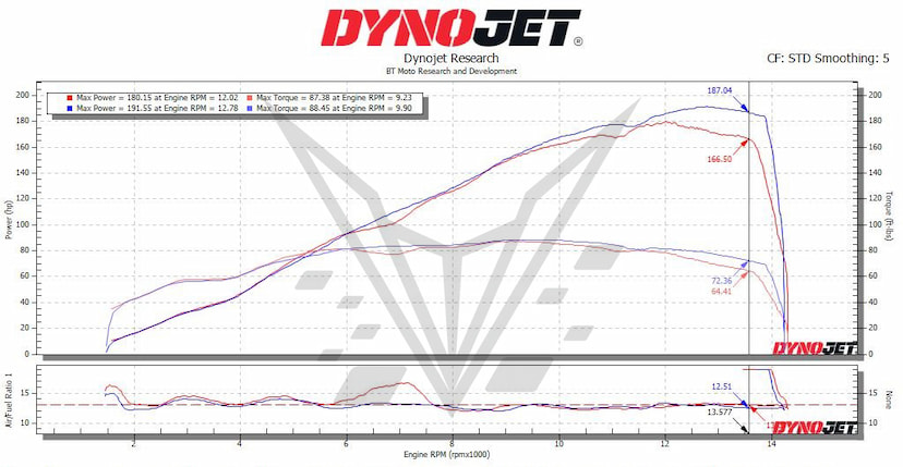 M1000XR Dyno 5th Gear