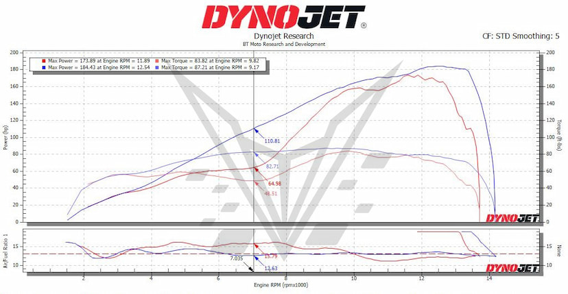 M1000XR Dyno 2nd Gear