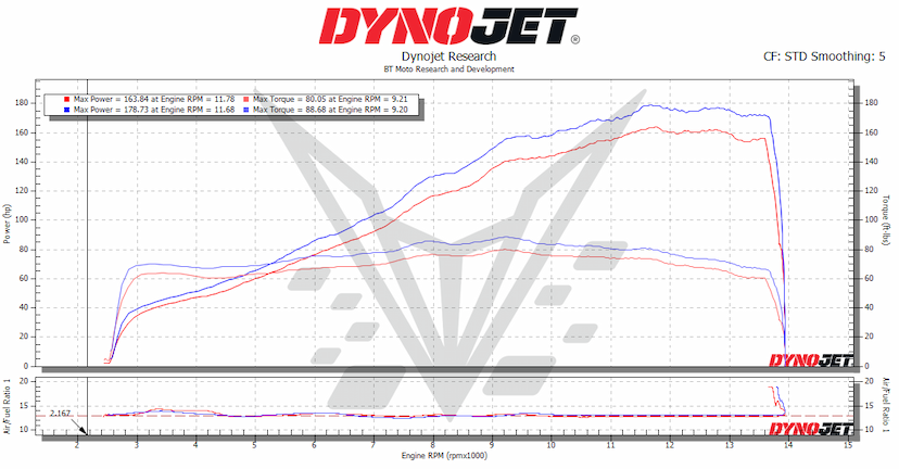 Multi RS Dyno