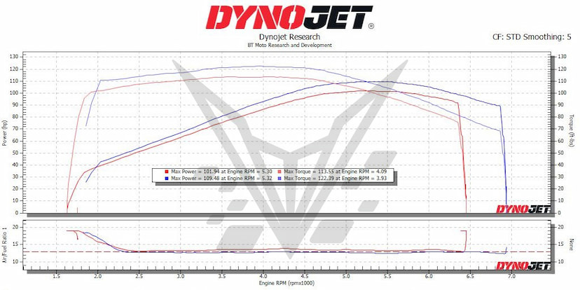 Goldwing Dyno