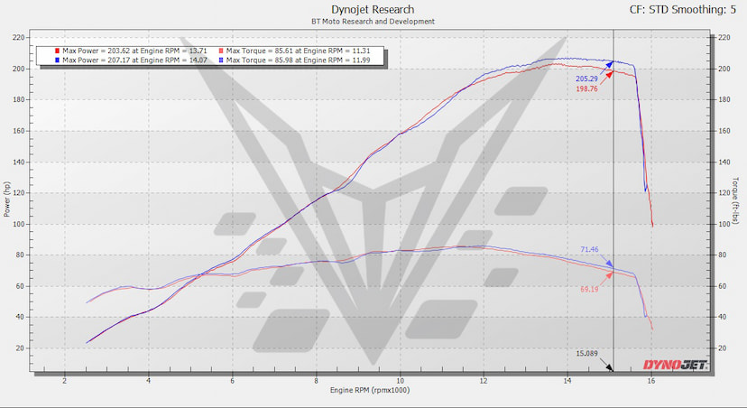 2025 V4 with Stacks Dyno