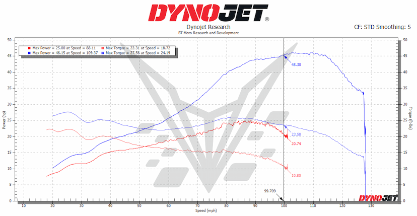 660 Daytona 25%