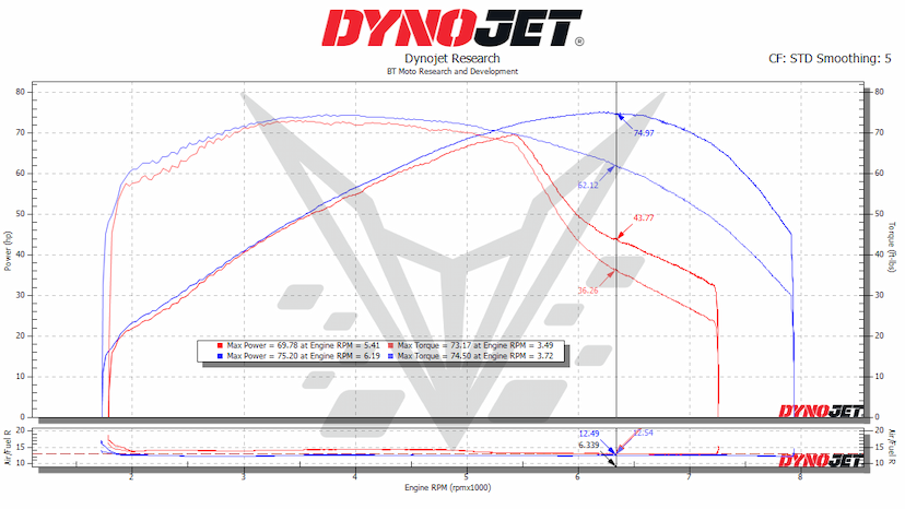 Bobber Dyno