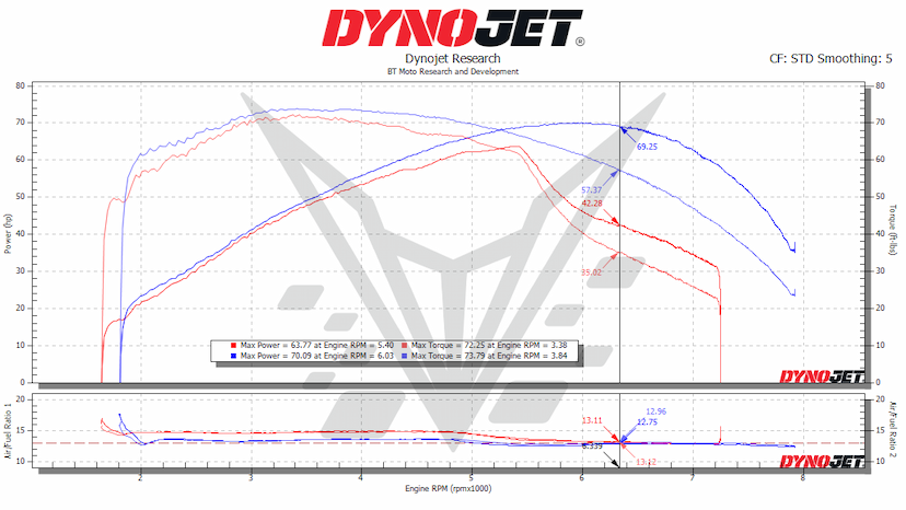 75% Bobber Dyno