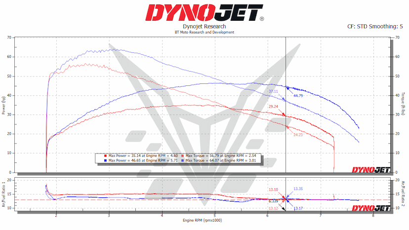 50% Bobber Dyno