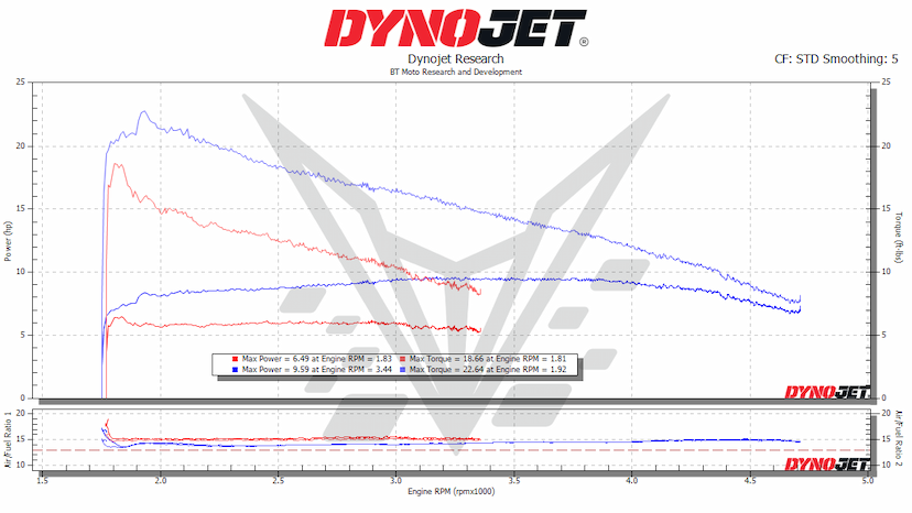 25% Bobber Dyno