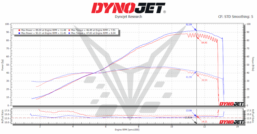 CB650R Dyno