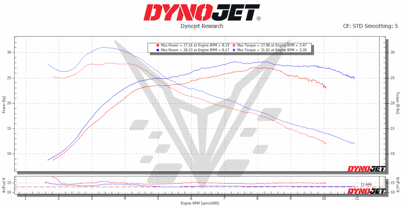 25% CB650R Dyno
