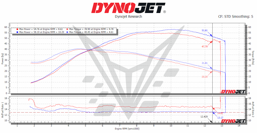 50% CB650R Dyno
