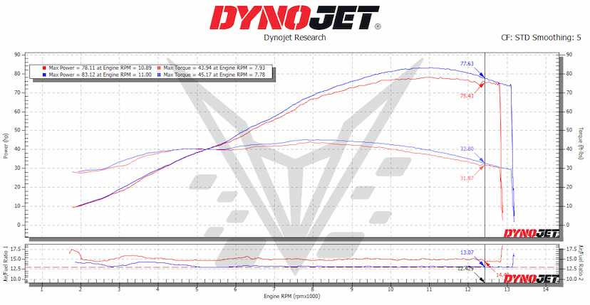 75% CB650R Dyno