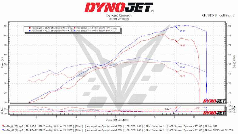 CB750 100% DYNO
