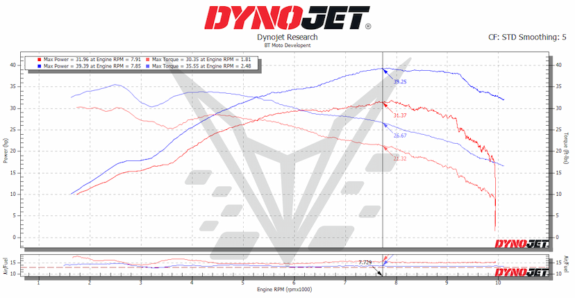 CB750 DYNO 25%