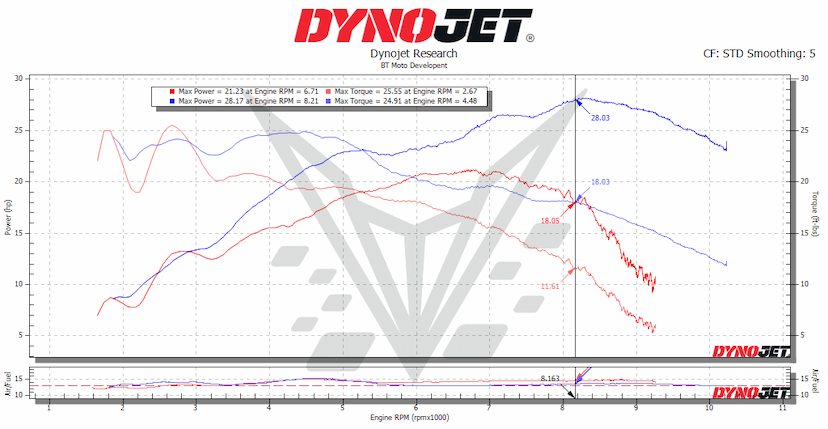 tiger 800 dyno 25%