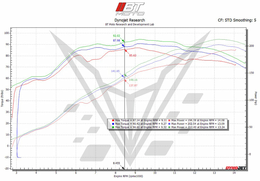 S1000RR Dyno