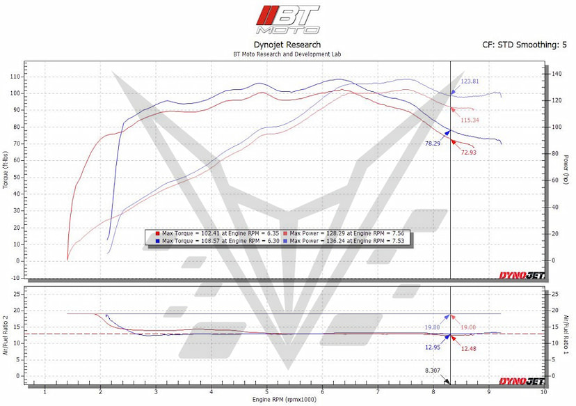 R1250 Dyno