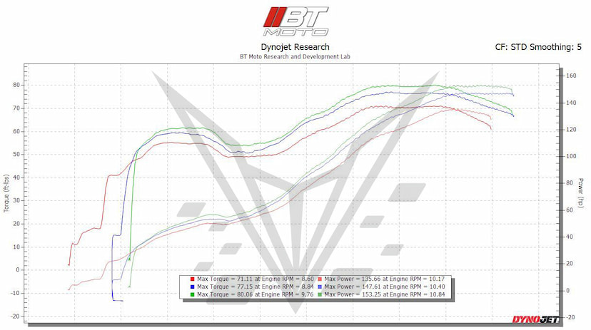 V2 Dyno