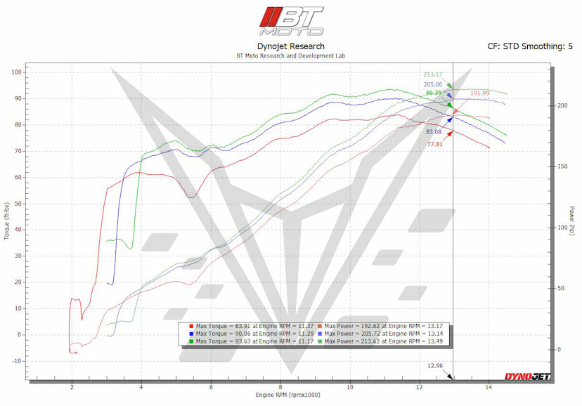 V4 Dyno