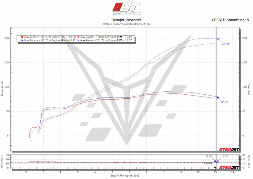 RSV4 Dyno