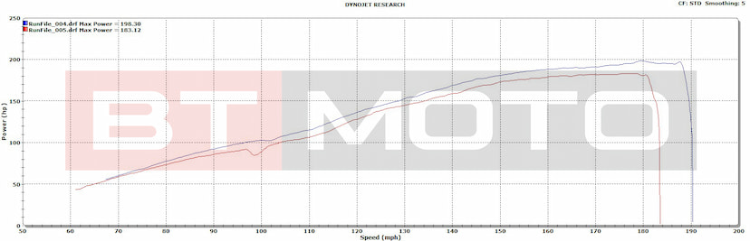 RSV4 Dyno