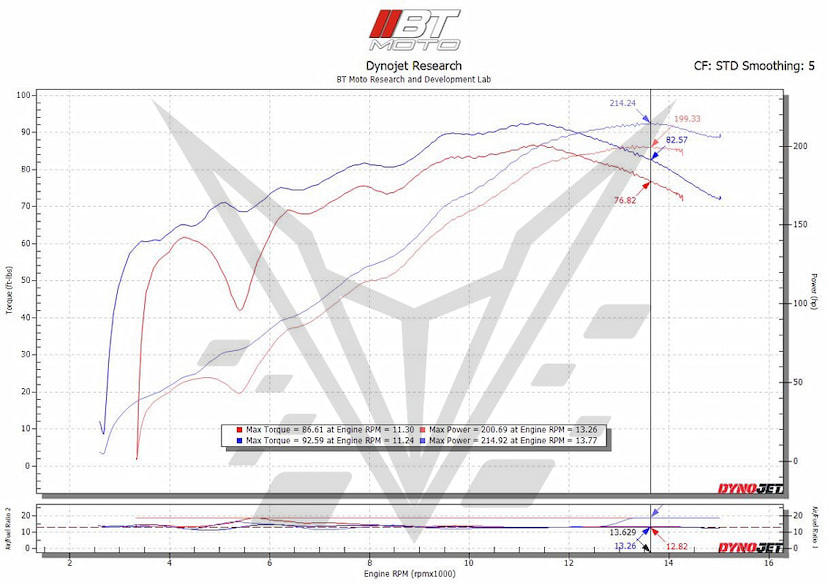 Ducati Stage 2