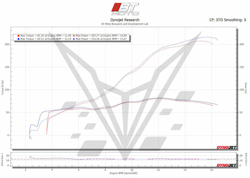 V4R Stage 1 vs Stage 2