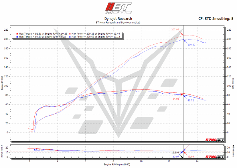 M1000RR Dyno