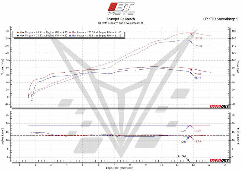 S1000R S1000XR Dyno Stacks