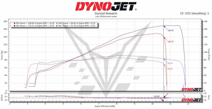 Triumph Speed Triple 1200 Dyno