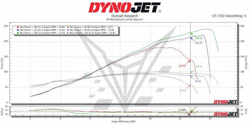 ZH2 Dyno