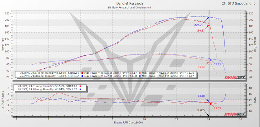 2024 V4 Dyno