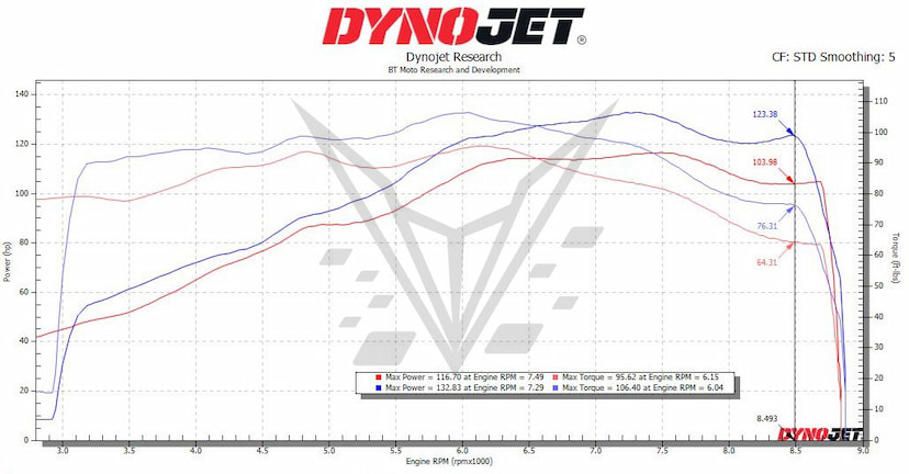 Stock 1250 vs Stock 1300