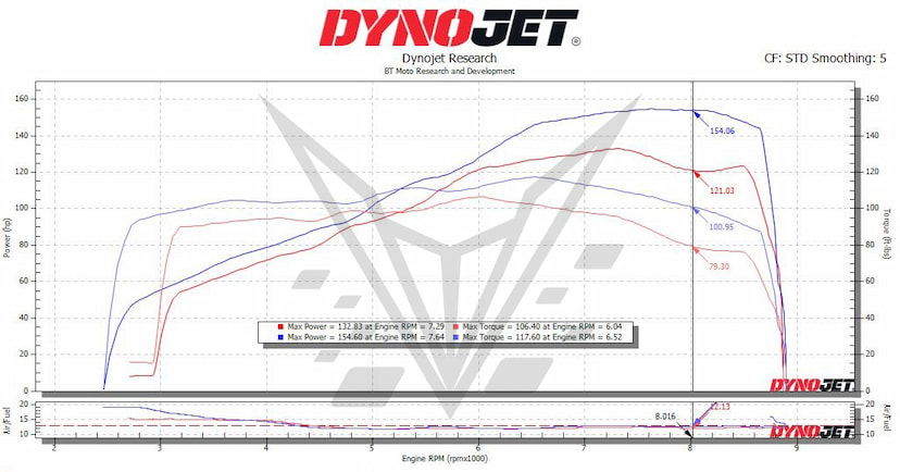 R 1300 Dyno Stacks