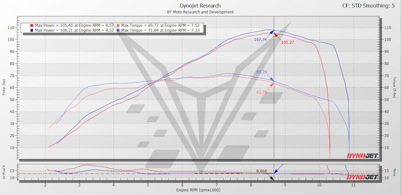 950 Hyper Dyno