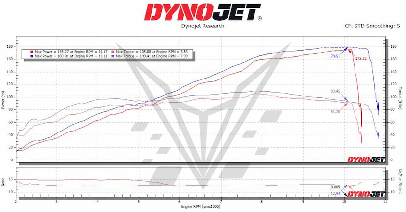 1390 Dyno