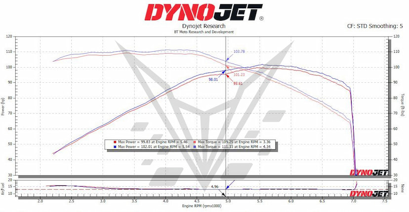 Goldwing DNA Dyno