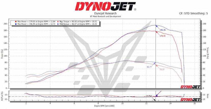 RR-R Stock vs Tuned