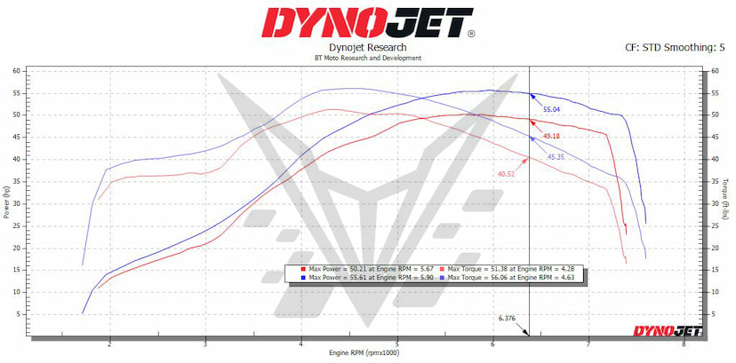 450 Dyno