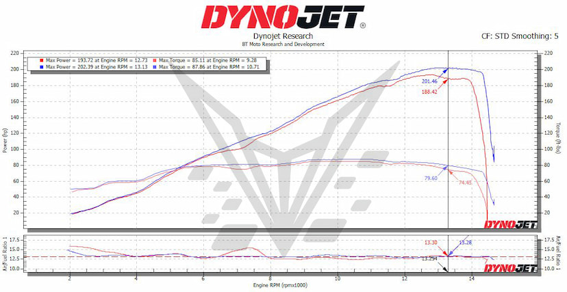 2025 S1000RR Dyno Pump