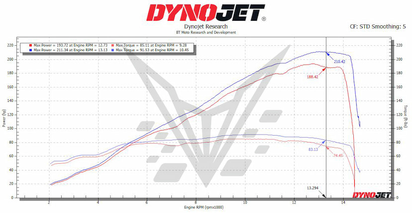 2025 S1000RR Dyno CRP