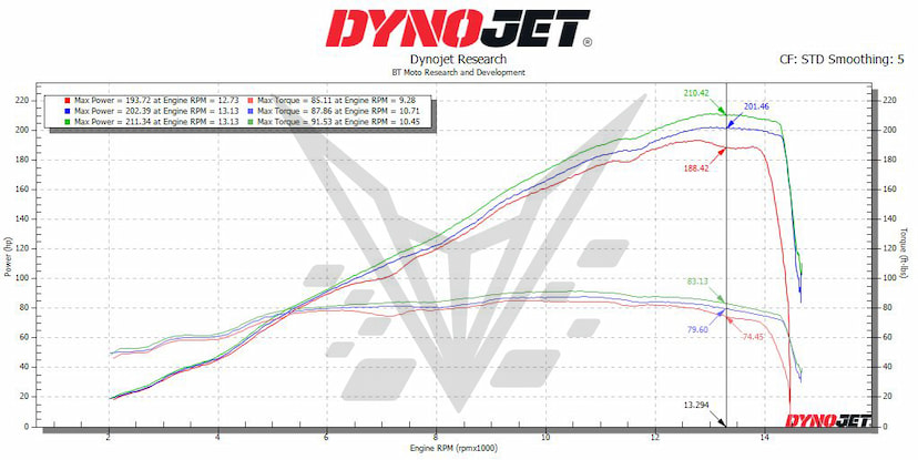 2025 S1000RR Dyno ALL