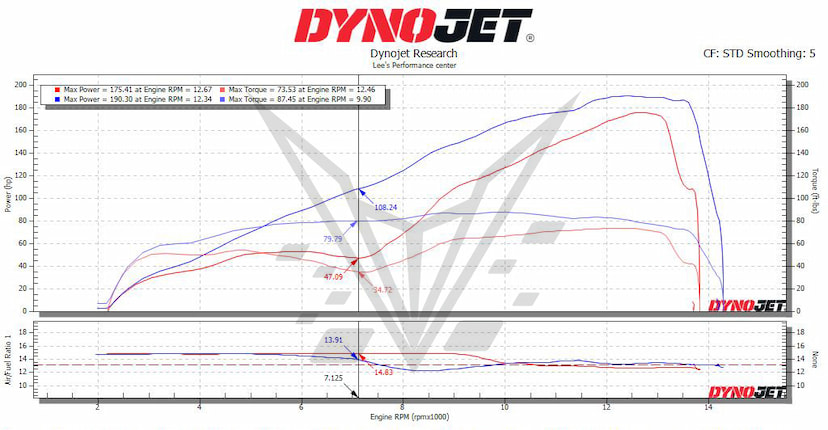 2025 S1000RR Second Gear