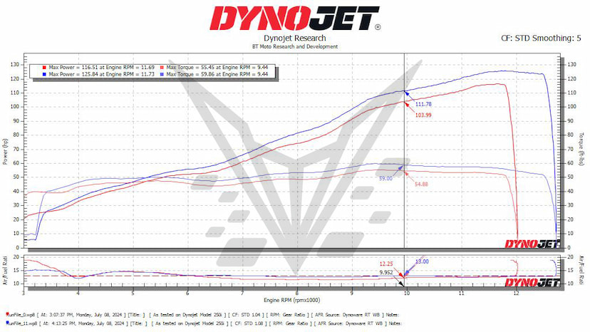 765 RS Dyno