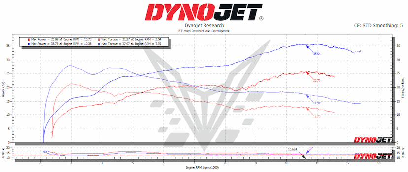 25% Throttle 765 Dyno